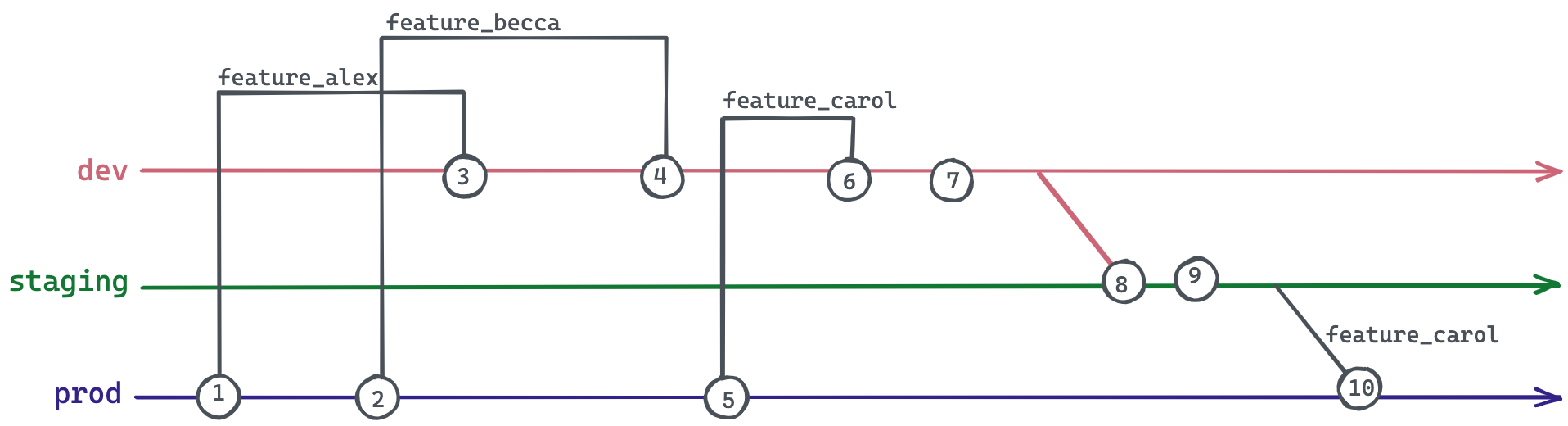 Development branches made from prod